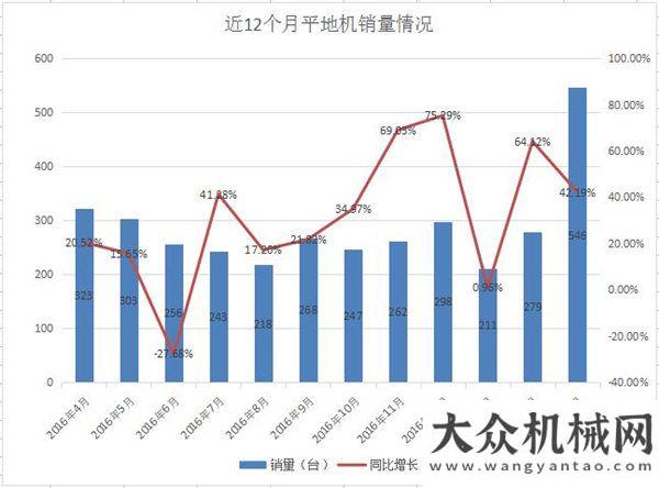 排行榜發(fā)布3月份平地機(jī)銷量546臺(tái) 達(dá)近一年值上半年