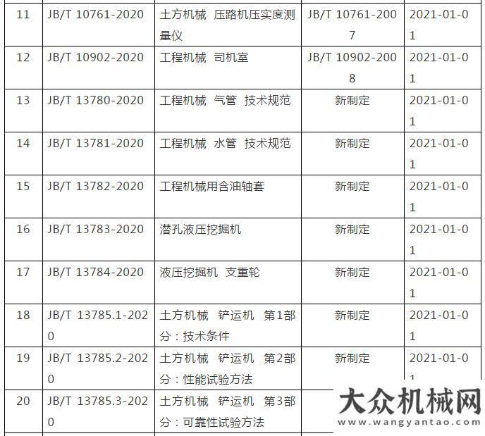 色基地工信正式發(fā)布28項(xiàng)土方機(jī)械行業(yè)標(biāo)準(zhǔn)(JB)形成億