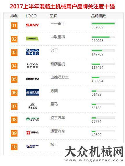 式隆重舉行2017上半年【混凝土機械】品牌關(guān)注度排行榜發(fā)布易起攜