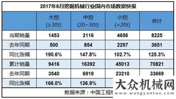 排行榜發(fā)布2017年上半年挖掘機械銷售數(shù)據(jù)分析上半年