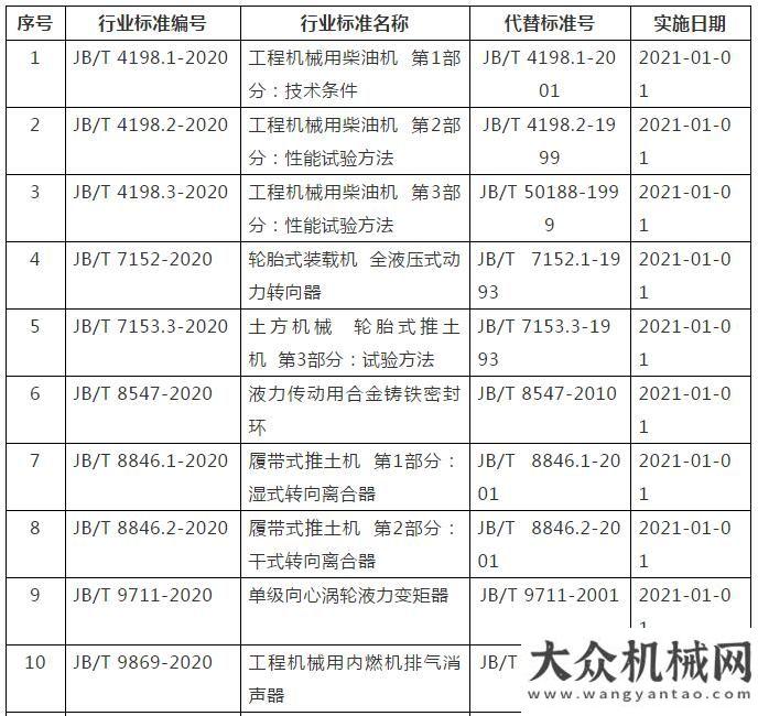 色基地工信正式發(fā)布28項(xiàng)土方機(jī)械行業(yè)標(biāo)準(zhǔn)(JB)形成億