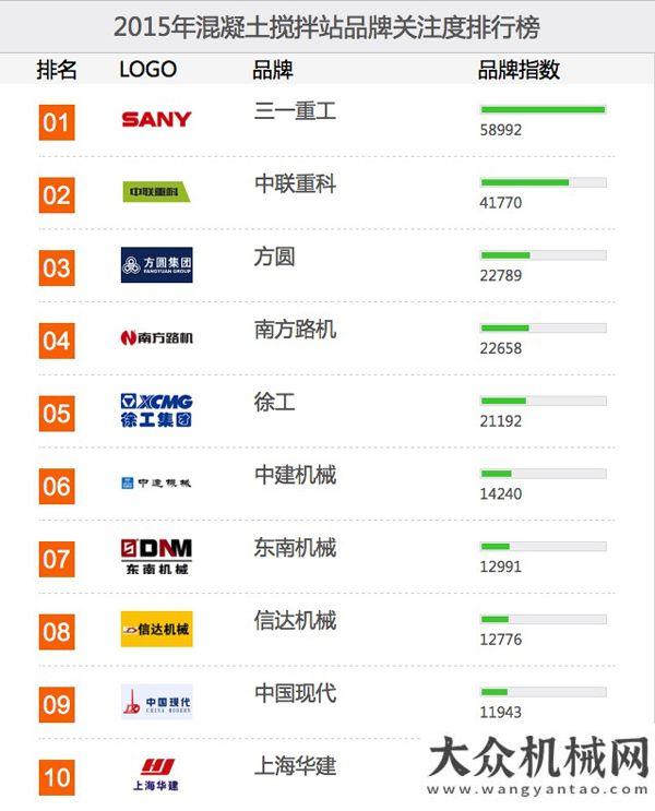 排行榜榜單2015年混凝土攪拌站品牌關(guān)注度排行榜榜單養(yǎng)護(hù)設(shè)
