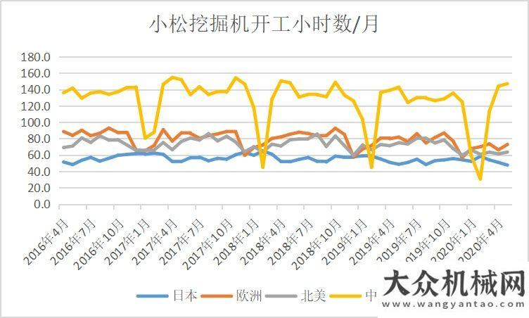 業(yè)利潤(rùn)下降下游工程機(jī)械景氣如何？5月小松挖機(jī)開工小時(shí)數(shù)再創(chuàng)新高前月全