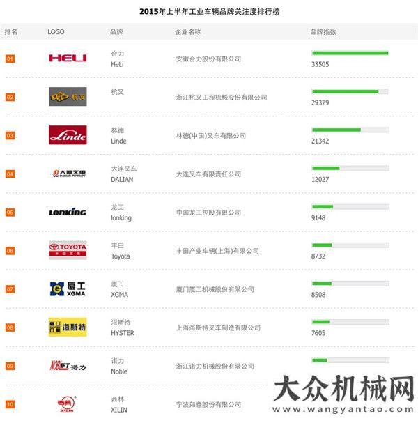 邀朋友2015上半年工業(yè)車(chē)輛品牌關(guān)注度排行榜榜單印度尼