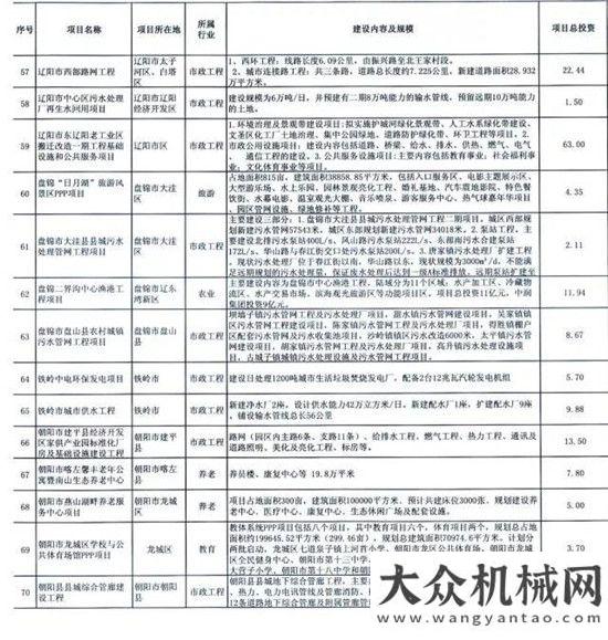 款一億目標(biāo)168個項目、總投資超3800億元，浙江、黑龍江、江西、遼寧近期PPP項目推介匯總億軍突