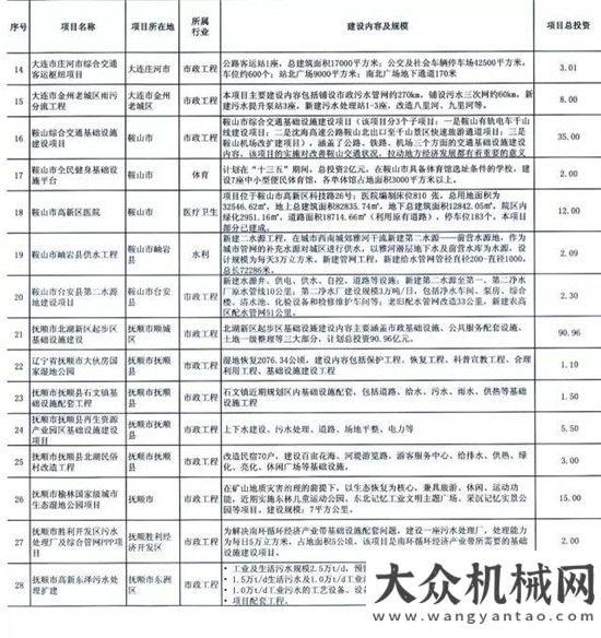 款一億目標(biāo)168個項目、總投資超3800億元，浙江、黑龍江、江西、遼寧近期PPP項目推介匯總億軍突