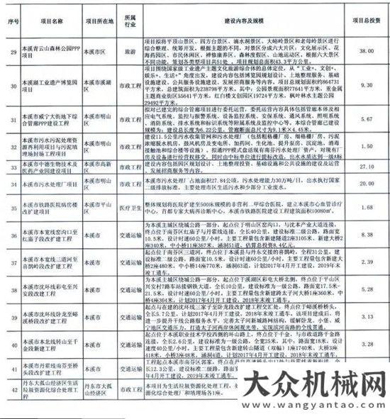 款一億目標(biāo)168個項目、總投資超3800億元，浙江、黑龍江、江西、遼寧近期PPP項目推介匯總億軍突