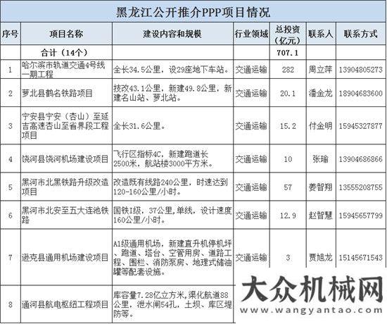 款一億目標(biāo)168個項目、總投資超3800億元，浙江、黑龍江、江西、遼寧近期PPP項目推介匯總億軍突