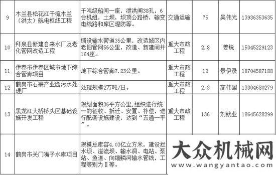 款一億目標(biāo)168個項目、總投資超3800億元，浙江、黑龍江、江西、遼寧近期PPP項目推介匯總億軍突