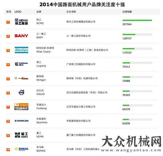 變身大黃蜂2014路面機(jī)械用戶品牌關(guān)注度十強(qiáng)浙江黃