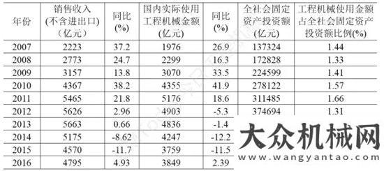 快速調(diào)整期2016年工程機械主要設備保有量這