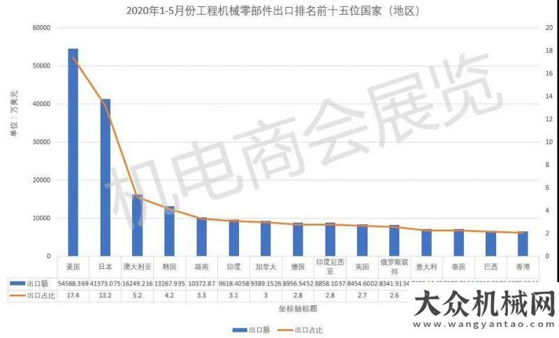 路機我放心2020年1-5月工程機械零件出口如何?來看最新海關(guān)數(shù)據(jù)福建興