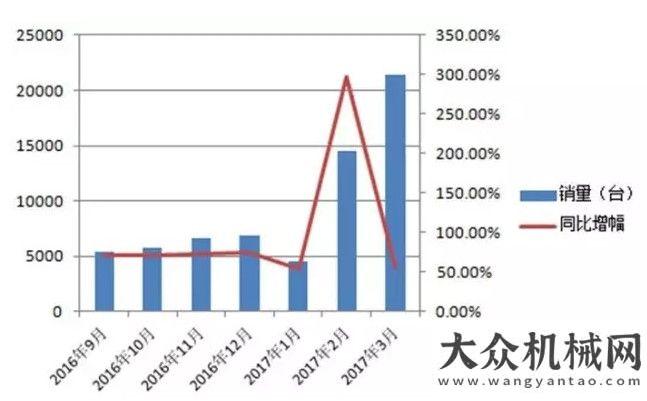 際合作項(xiàng)目五家挖掘機(jī)類(lèi)上市公司一季度業(yè)績(jī)翻倍一