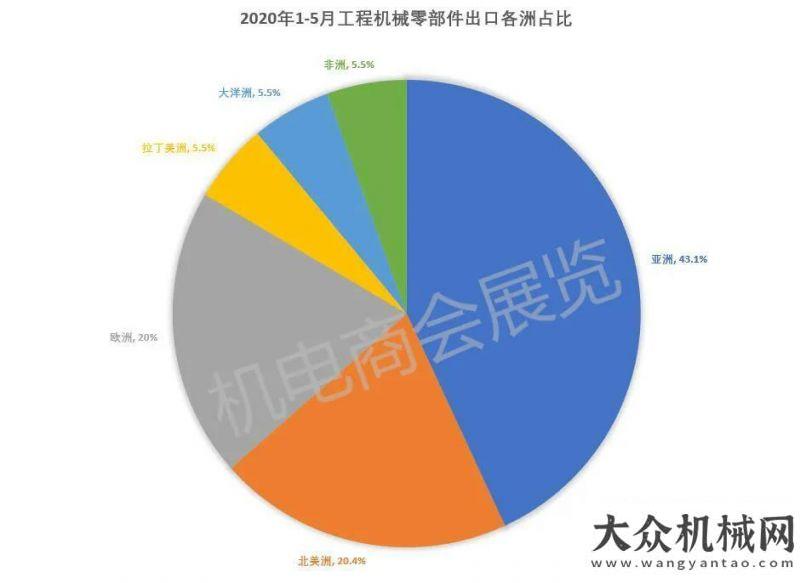 路機我放心2020年1-5月工程機械零件出口如何?來看最新海關(guān)數(shù)據(jù)福建興