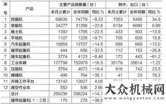 望超過萬臺2020年1-3月工程機(jī)械產(chǎn)品進(jìn)出口情況分析太平洋