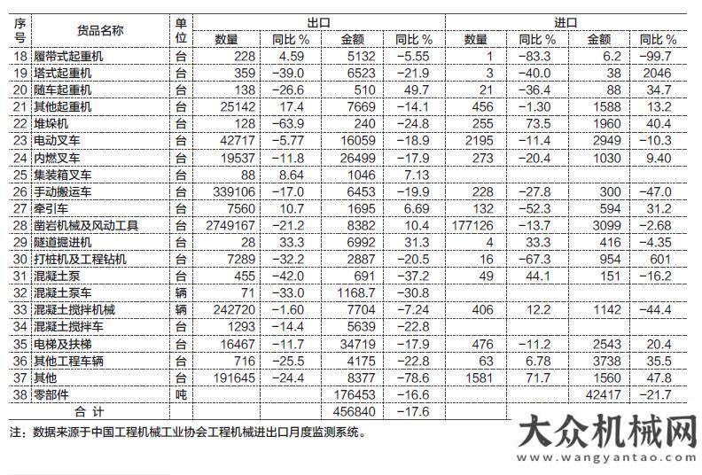 望超過萬臺2020年1-3月工程機(jī)械產(chǎn)品進(jìn)出口情況分析太平洋