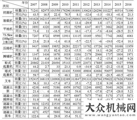 快速調(diào)整期2016年工程機械主要設備保有量這