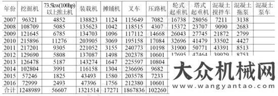 快速調(diào)整期2016年工程機械主要設備保有量這