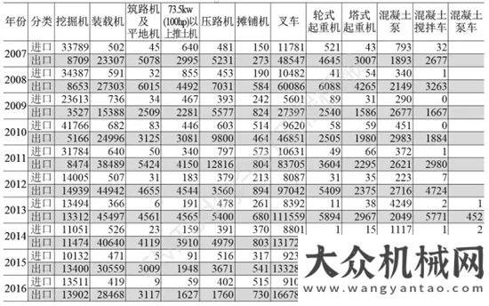 快速調(diào)整期2016年工程機械主要設備保有量這