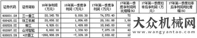 際合作項(xiàng)目五家挖掘機(jī)類(lèi)上市公司一季度業(yè)績(jī)翻倍一