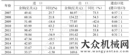 快速調(diào)整期2016年工程機械主要設備保有量這