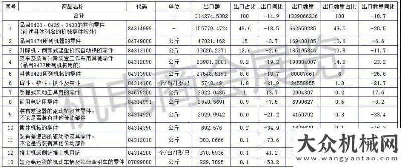 路機我放心2020年1-5月工程機械零件出口如何?來看最新海關(guān)數(shù)據(jù)福建興