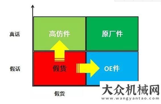 內(nèi)訓(xùn)三步法工程機械配件店的未來將何去何從？做好企