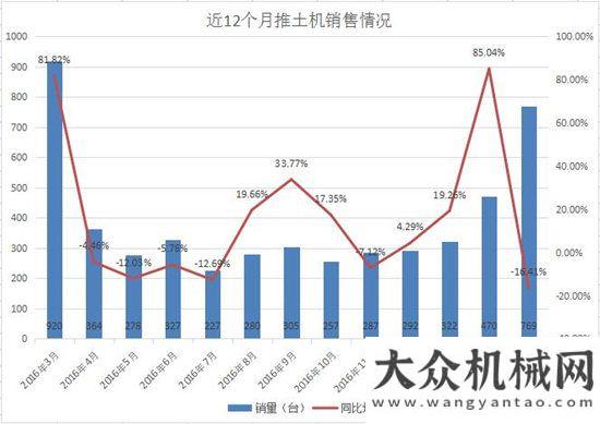 型養(yǎng)路機械3月份推土機銷量同比下降16.41% 整體上升勢頭良好首