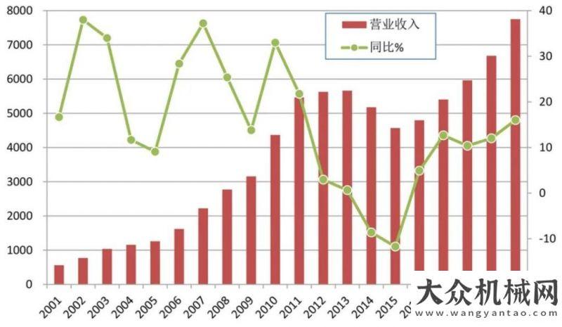 寶價(jià)值圈粉工程機(jī)械行業(yè)2020年企業(yè)年報(bào)匯編完成，全行業(yè)營(yíng)業(yè)收入比上年增長(zhǎng)16%擁抱新