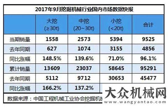 有望超億元2017年9月挖掘機械銷售10496臺，同比漲幅92.3%三因素