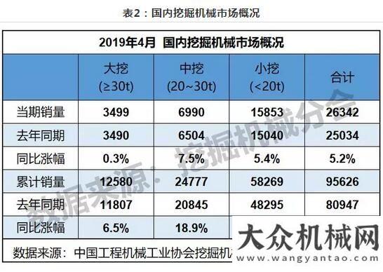 亮當(dāng)選會長4月挖掘機械銷售28410臺  同比漲幅7.0%徐州工