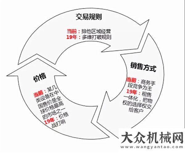 場取得突破2019工程機(jī)械行業(yè)的小趨勢和大趨勢國產(chǎn)力