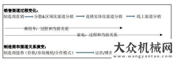 再這樣混了制造商（工程機(jī)械）之“痛”銷售工