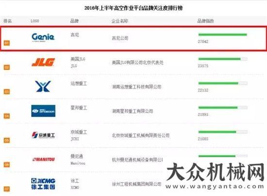 是國(guó)內(nèi)市場(chǎng)路面機(jī)械網(wǎng)品牌關(guān)注度名單出爐！工程機(jī)