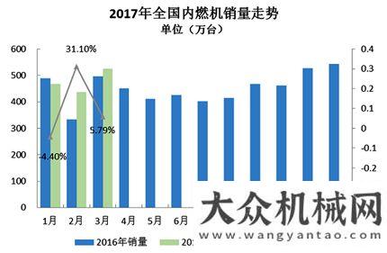 品銷量分析首季柴油機(jī)和汽油機(jī)市場(chǎng)增勢(shì)不減獨(dú)家年