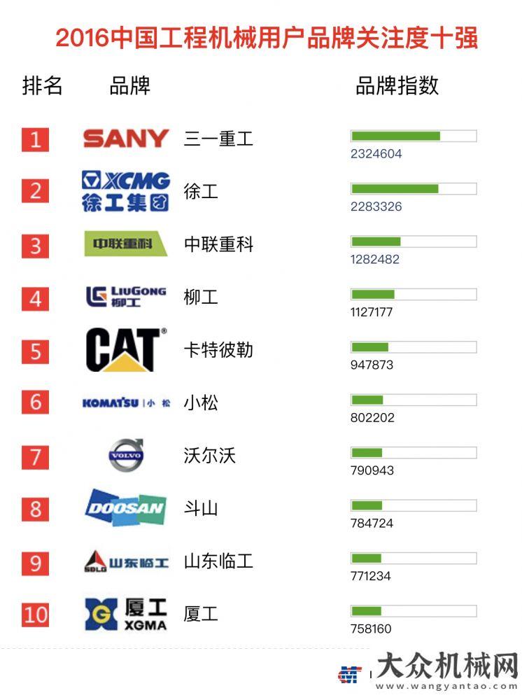 械要聞精選2016年【工程機(jī)械】品牌關(guān)注度排行榜每日工