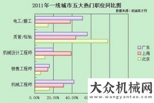 螞蟻吞大象2012年工程機(jī)械蟬聯(lián)熱門職位榜單機(jī)械湘