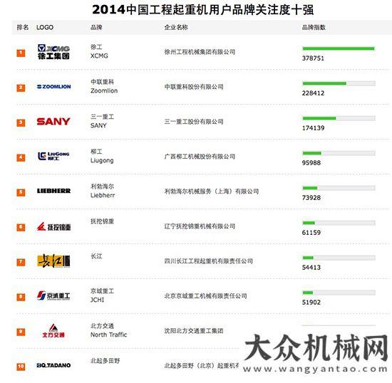 將2014工程起重機(jī)用戶品牌關(guān)注度十強(qiáng)安徽首