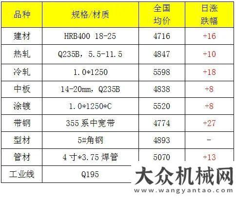 在廈門鋼材期貨價(jià)格再創(chuàng)9年新高，旺季來臨，鋼材價(jià)格上漲成定？混凝土