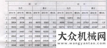 例如何確定2014年1至7月份工程機(jī)械產(chǎn)品進(jìn)出口情況分析球磨機(jī)