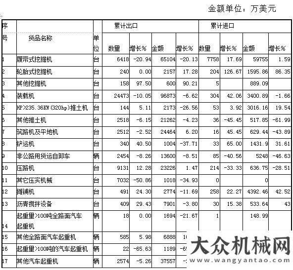 例如何確定2014年1至7月份工程機(jī)械產(chǎn)品進(jìn)出口情況分析球磨機(jī)