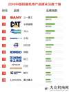 械要聞精選2016年【挖掘機(jī)】品牌關(guān)注度排行榜每日工