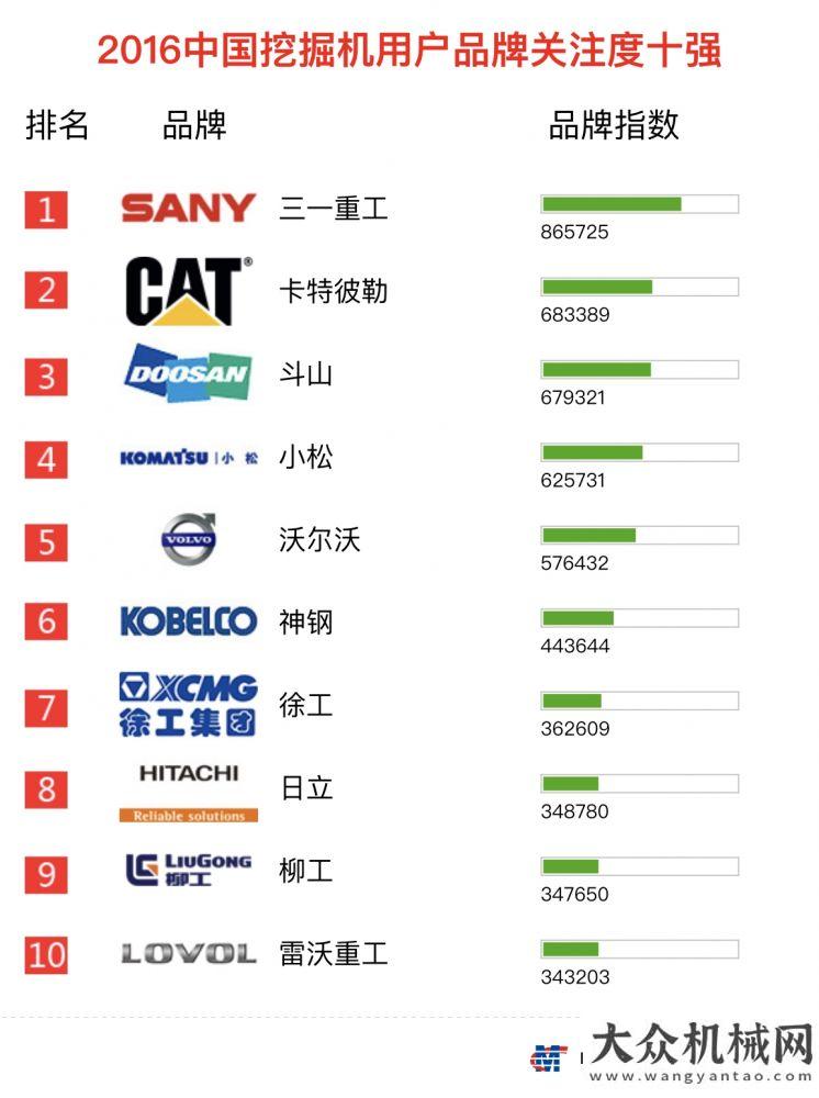 械要聞精選2016年【挖掘機(jī)】品牌關(guān)注度排行榜每日工