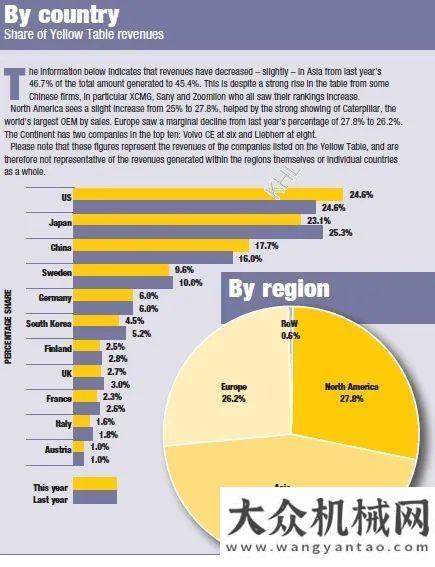 周要聞速覽KHL發(fā)布全球工程機(jī)械企業(yè)50強(qiáng)榜單海外工