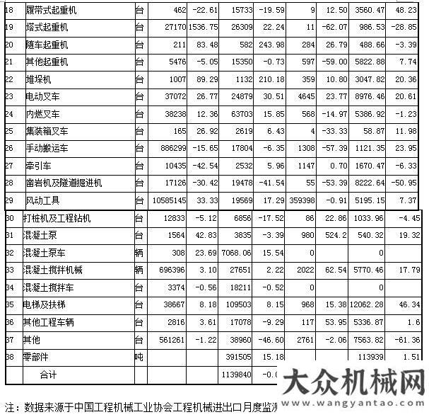 例如何確定2014年1至7月份工程機(jī)械產(chǎn)品進(jìn)出口情況分析球磨機(jī)