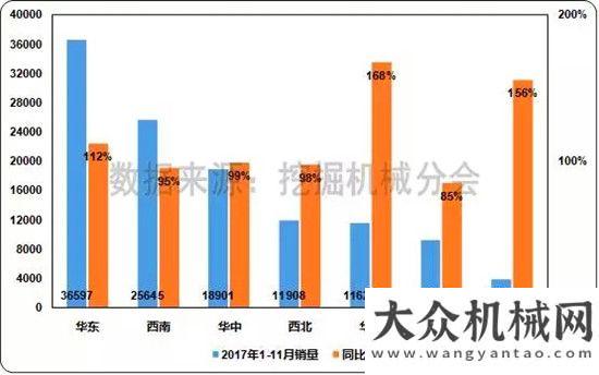 量繼續(xù)走高2017年11月挖掘機(jī)械市場銷量分析今年月