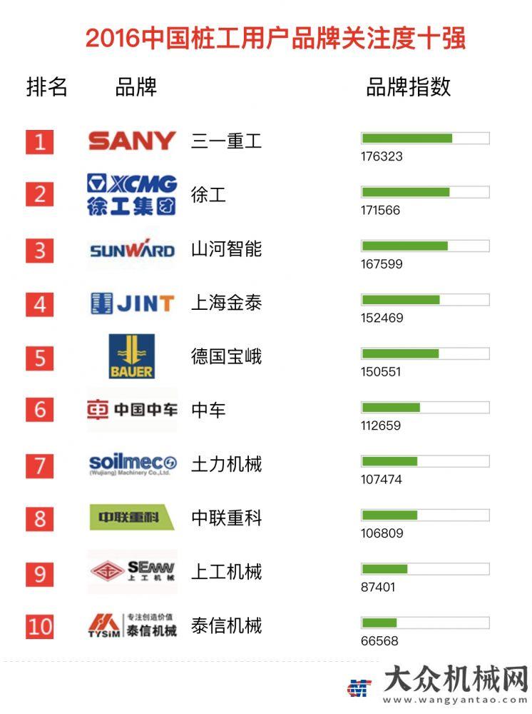 注度排行榜2016年【樁工機(jī)械】品牌關(guān)注度排行榜年挖掘