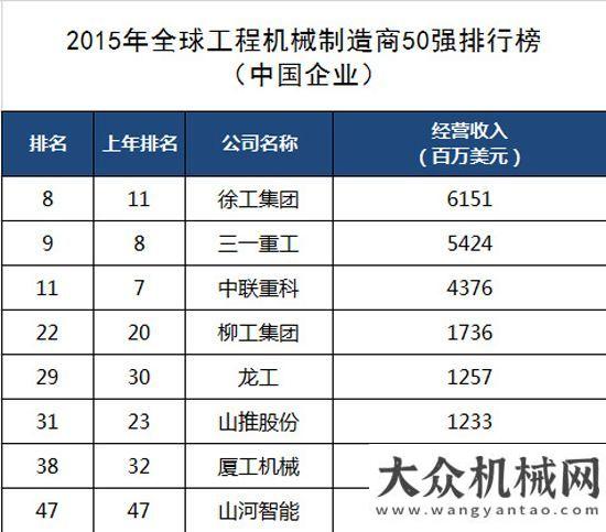 取得新突破英國KHL發(fā)布最新全球工程機械制造商排行榜  多家企業(yè)上榜江西