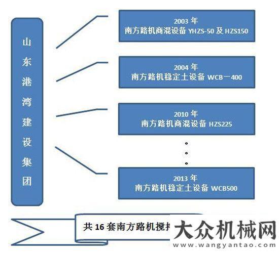 機(jī)手徐留軍世界那么大，我選南方路機(jī)——山東港灣集團(tuán)有限公司16套設(shè)備的堅(jiān)持玩兒遍