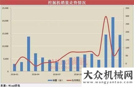 排行榜發(fā)布“基建狂魔”名不虛傳！國(guó)內(nèi)挖掘機(jī)銷量連創(chuàng)新高上半年